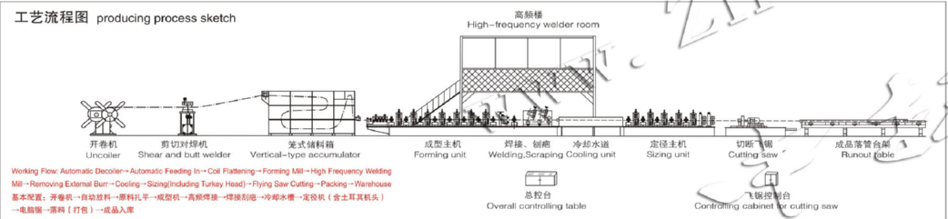 HG32 welding pipe machine: processing process sketch of the line