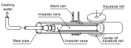 Impedance welding diagram: work coil, impeder core and squeeze roll on the steel pipe