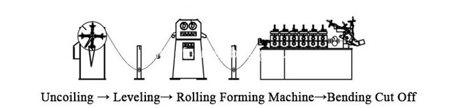 Exhaust band clamp production flow: uncoiling, leveling, roll forming and bending cut off