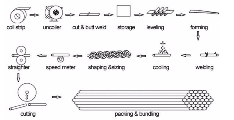 Welded Pipe Machine — HG32 Tube Making Line