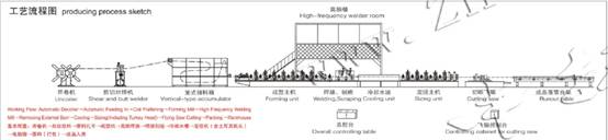 General arrangement drawing of a high speed pipe making machine