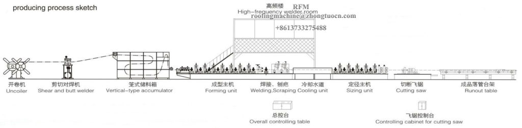 A welded steel pipe machine has finished