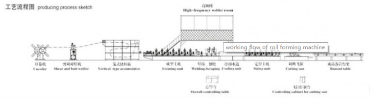 Welded pipe mill process flow diagram