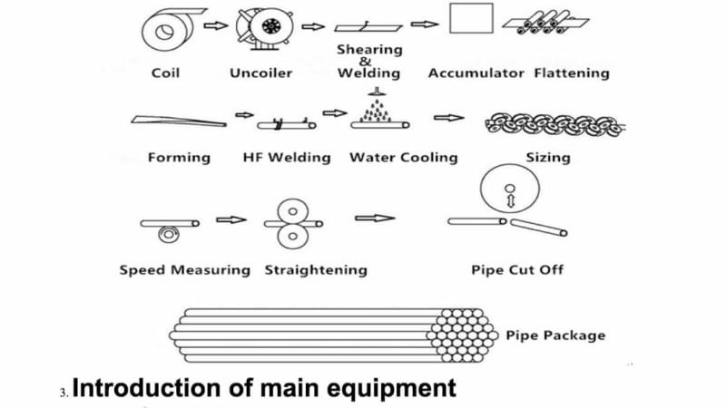 ERW pipe tube rolling line: process flow diagram of the main equipment