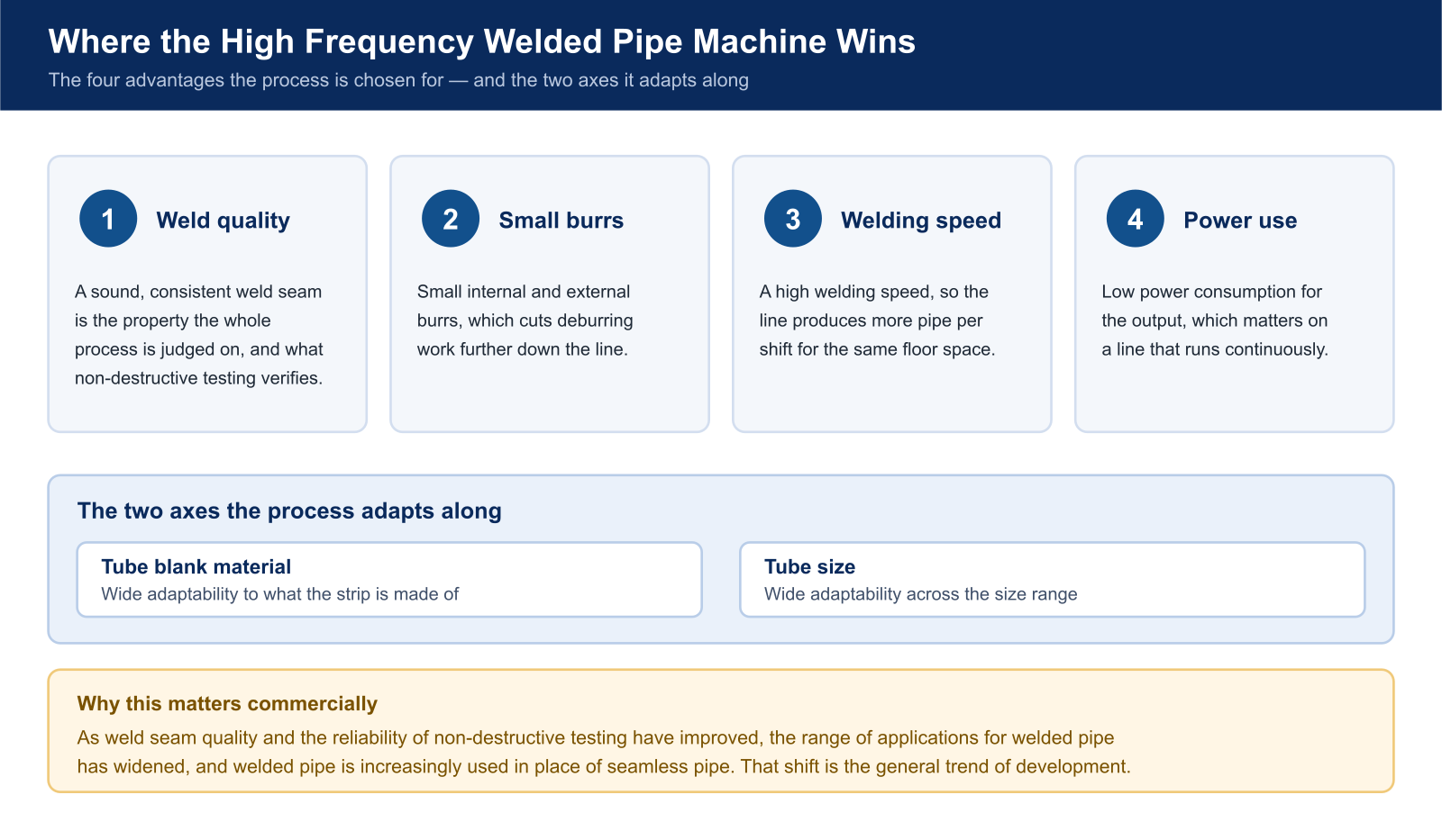 Four advantages of the high frequency welded pipe process, and the two axes it adapts along