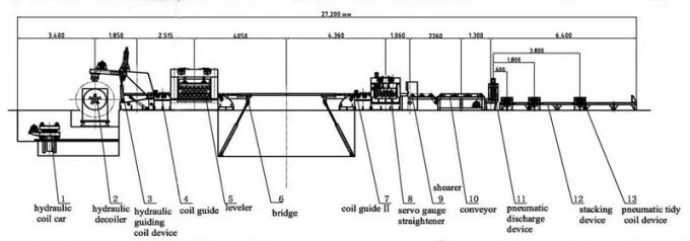 Cut to length line flow chart