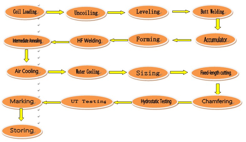 ERW process