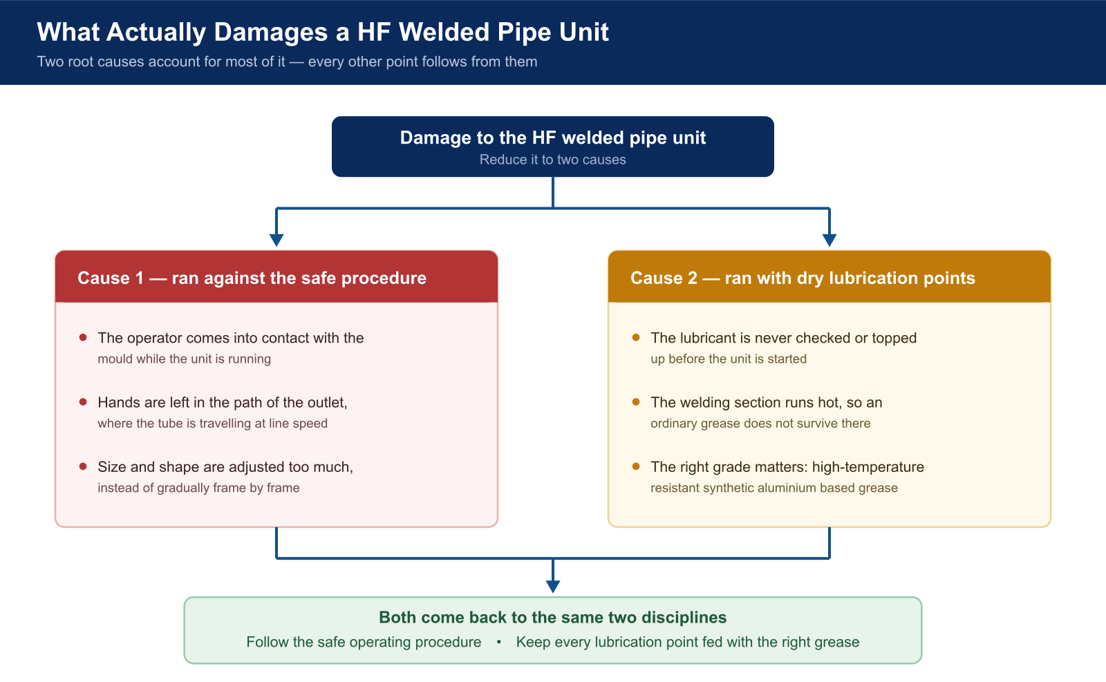 Two root causes of damage to a high frequency welded pipe unit, and the two disciplines that prevent them