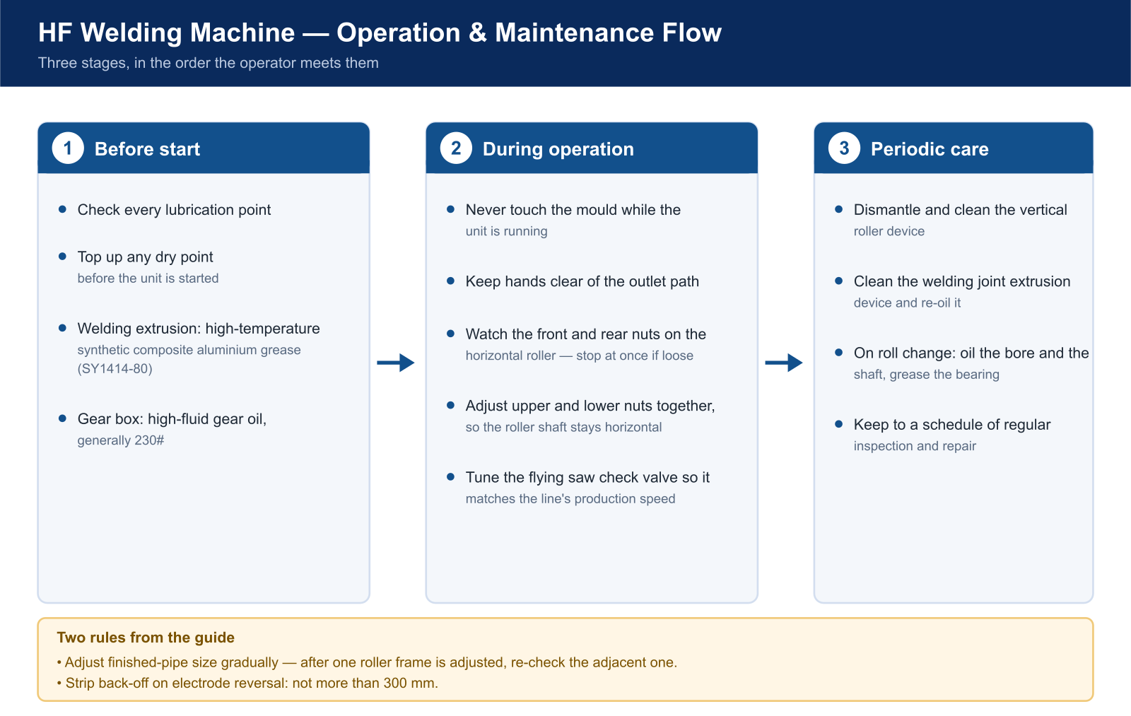 High frequency welding machine operation and maintenance flow: before start, during operation and periodic care