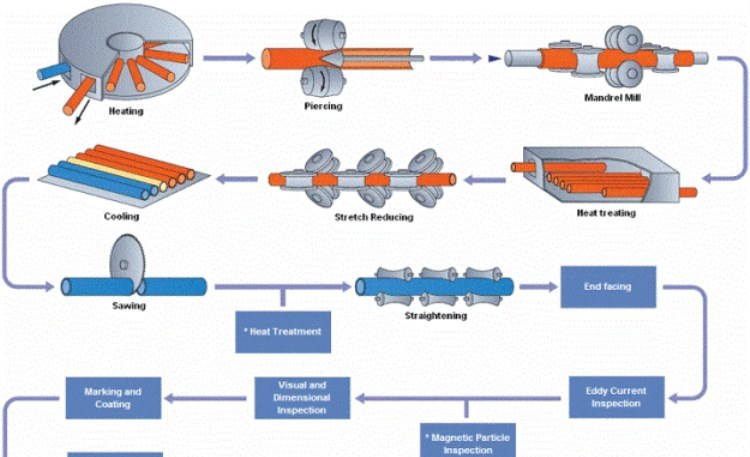 Stainless steel tube making machine process